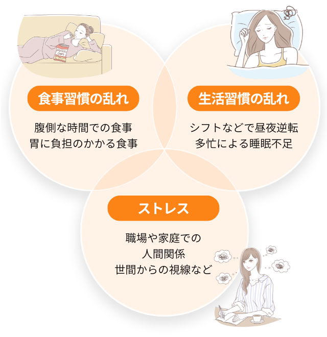 食事習慣の乱れ、生活習慣の乱れ、ストレス