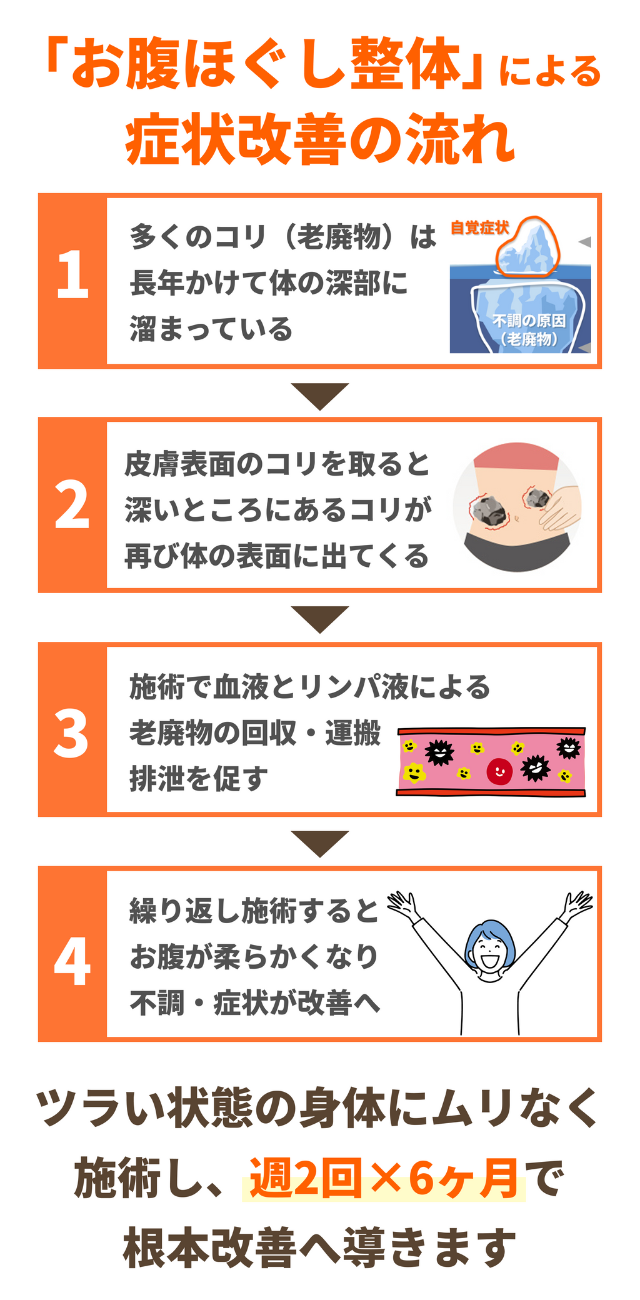 お腹ほぐし整体の施術から回復までの流れ