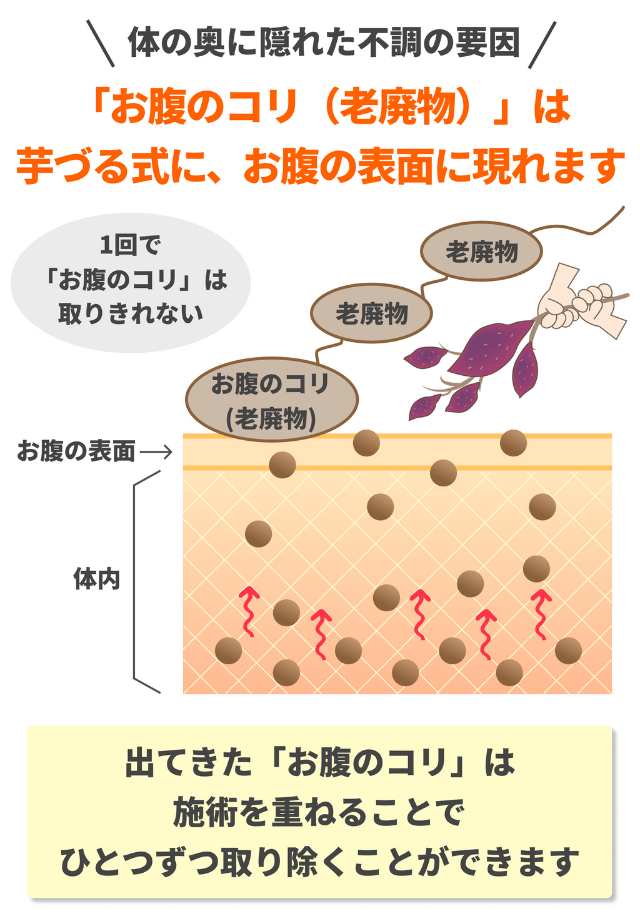 体の表面にコリが出る