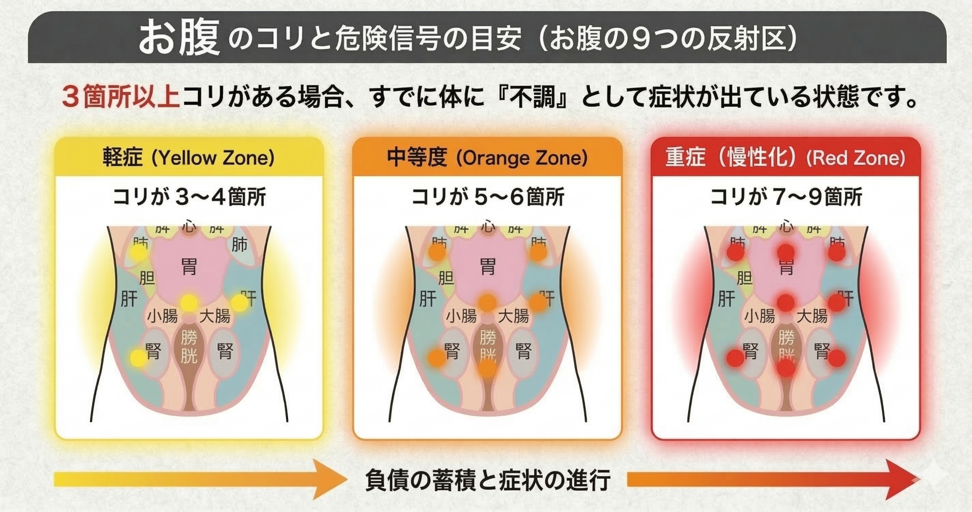 お腹の9つの反射区マップ（タップで拡大）